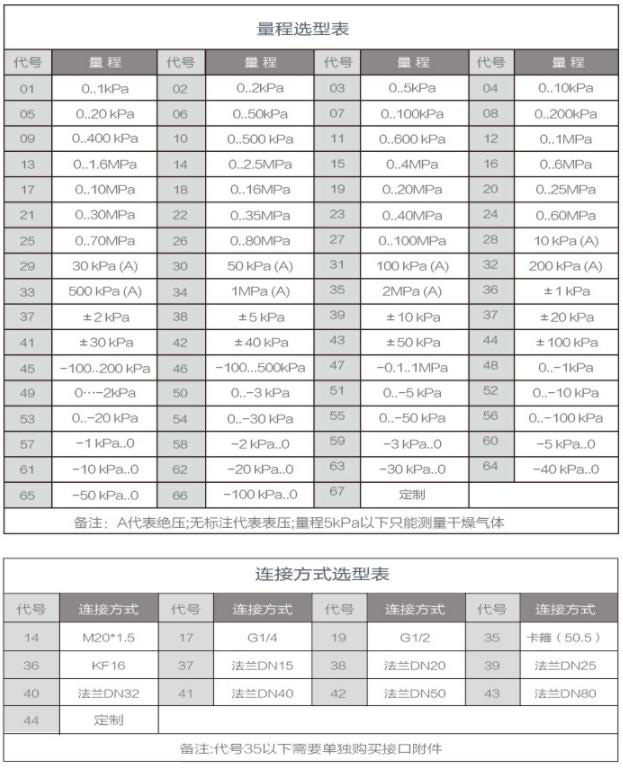 MHYL104高溫壓力變送器選型規(guī)格表