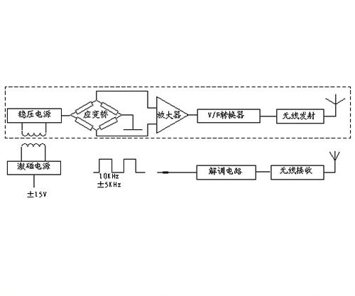 數(shù)字信號溫濕度傳感器主要分為單總線和IIC兩種程序